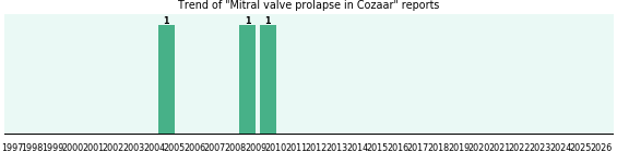 Could Cozaar cause Mitral valve prolapse? Could Cozaar cause Mitral valve prolapse?